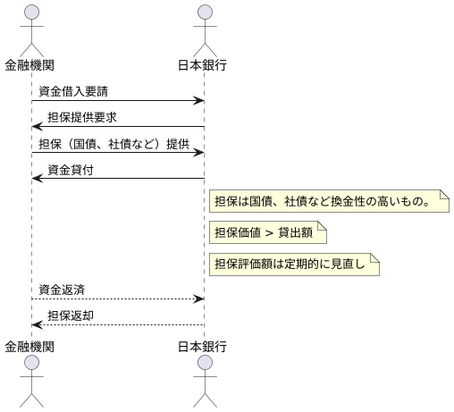 担保の役割