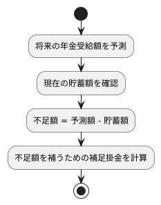 補足掛金の算定方法