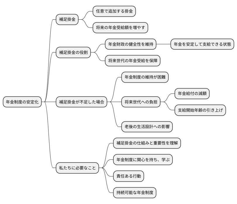 将来への影響