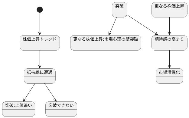 上値追いの意味