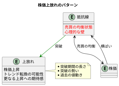 上放れとは