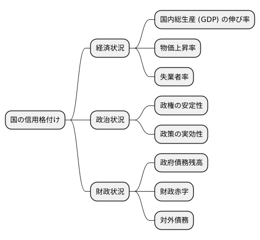 格付への影響要因