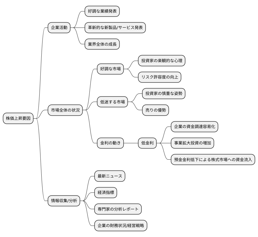 様々な要因と市場分析