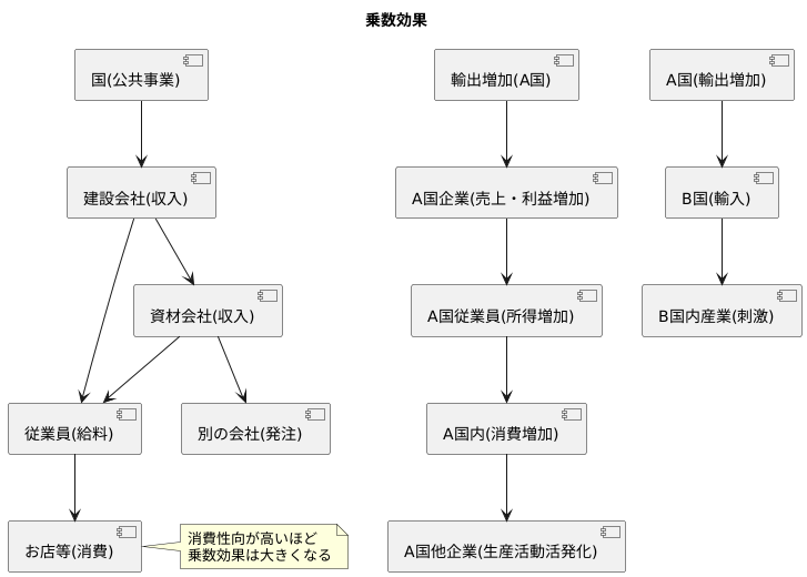 乗数効果の仕組み