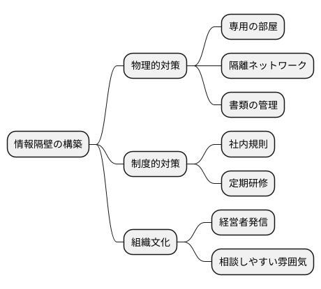 情報隔壁の方法