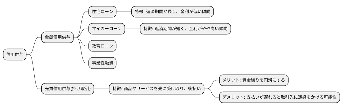 信用供与の種類