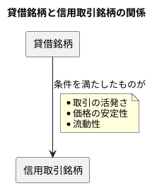 貸借銘柄との関連性