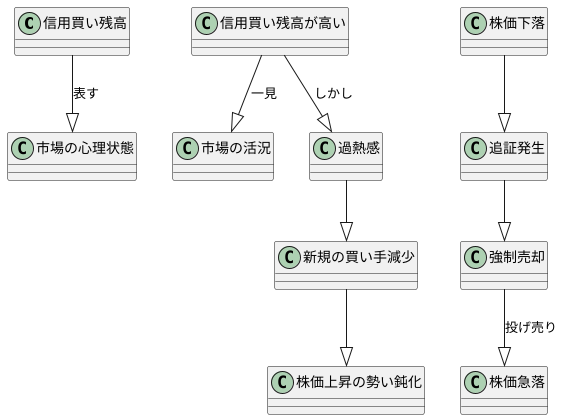 市場の温度計