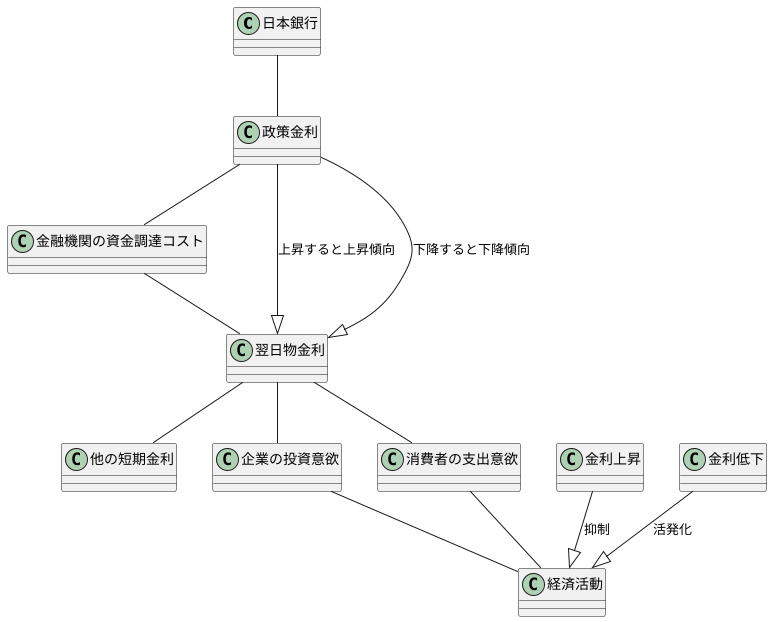 政策金利との関係