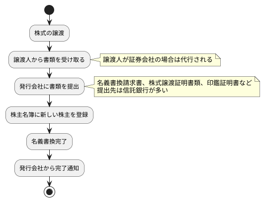 手続きの流れ