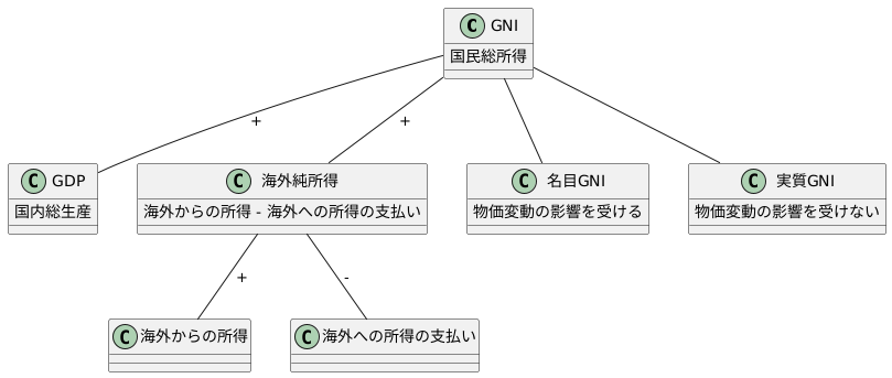 名目GNIとは