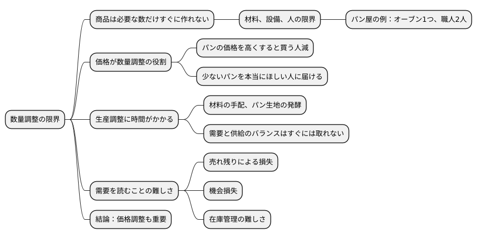 数量調整の限界