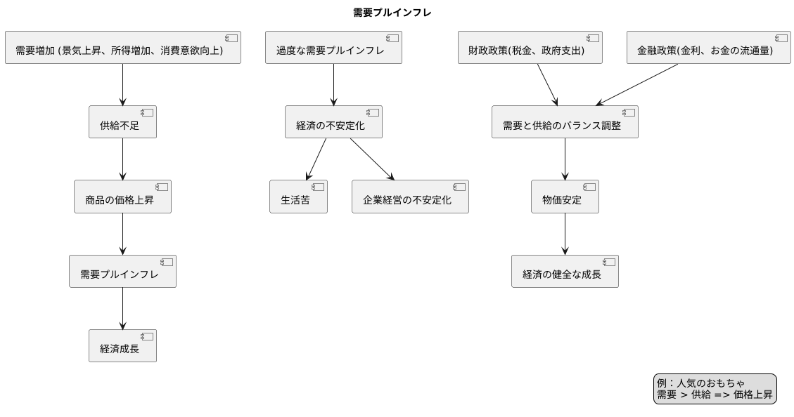 需要プルインフレの仕組み