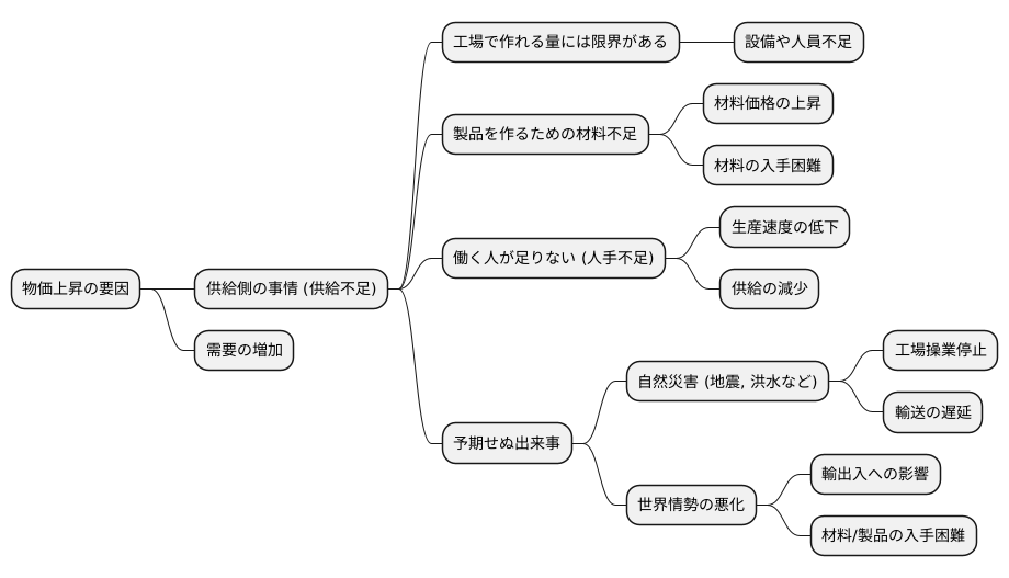 供給不足が生じる背景