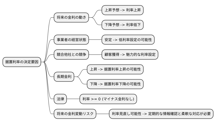 利率の決定方法