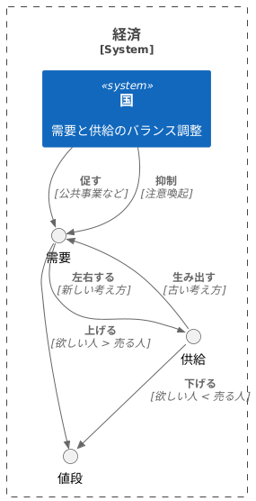 需要と供給のバランス