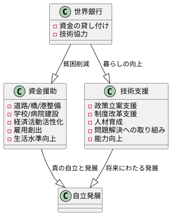 融資と技術支援