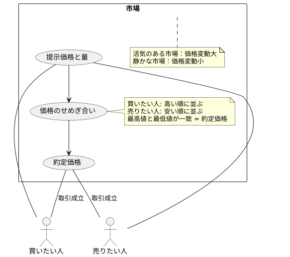 市場における価格決定