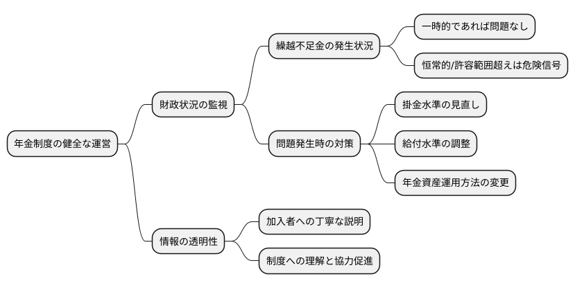 財政状況の継続的な監視