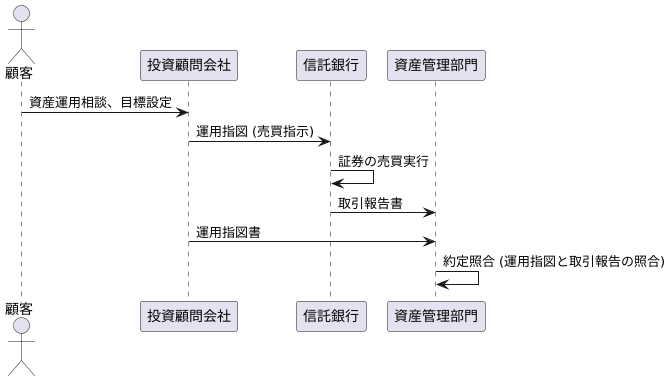 投資顧問会社の場合