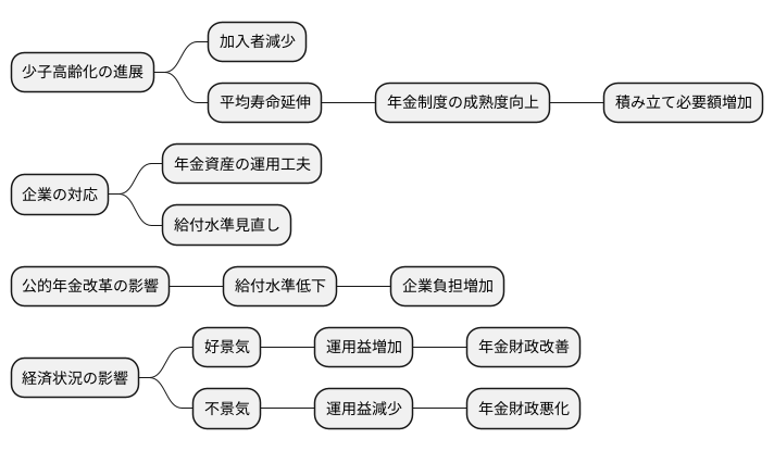 今後の動向