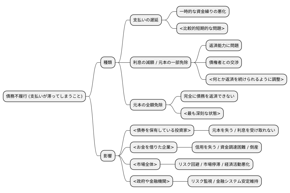 種類と影響