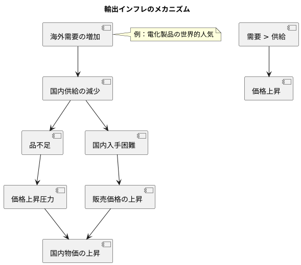 輸出インフレとは