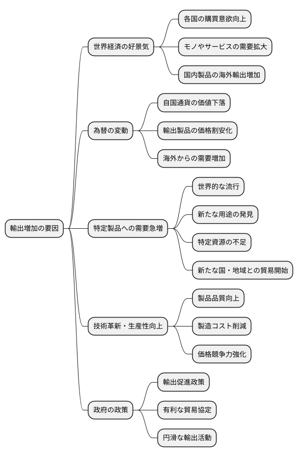 輸出増加の要因