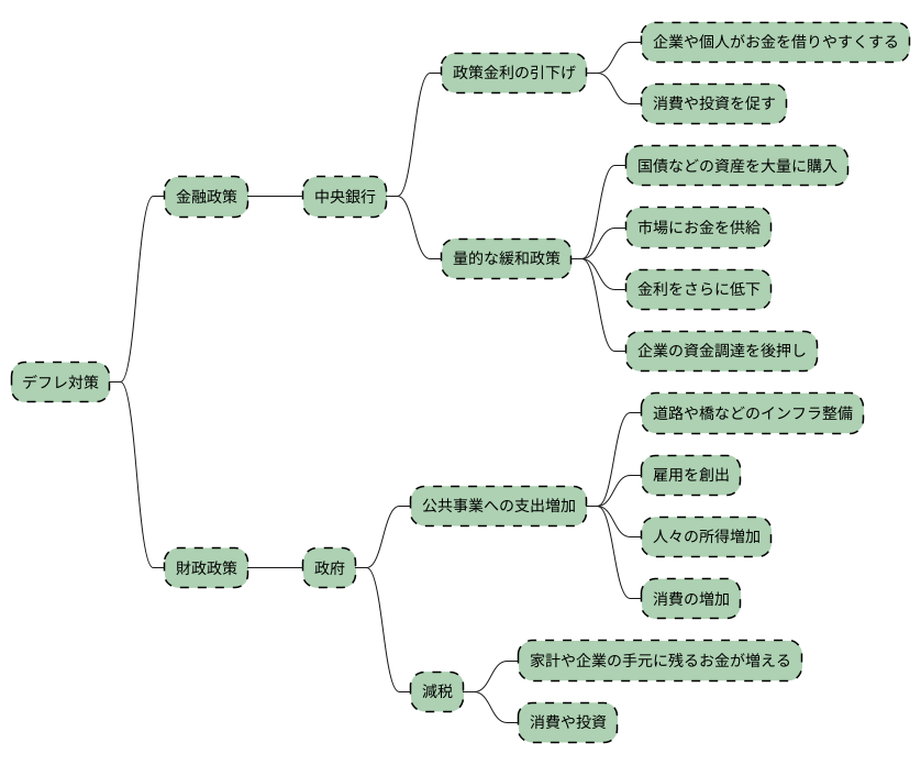 デフレ対策