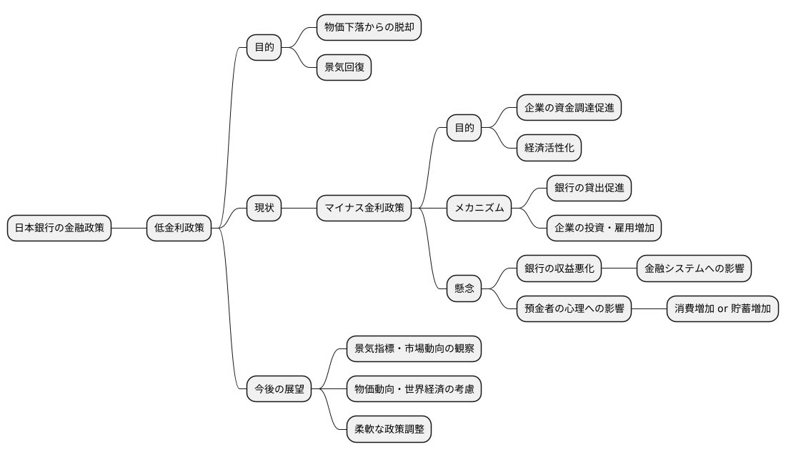 日本の政策金利の現状