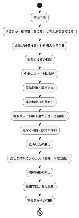 デフレと不況