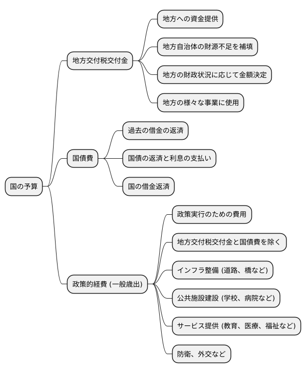 政策的経費とは