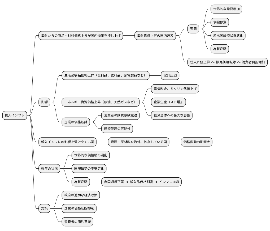 輸入インフレとは