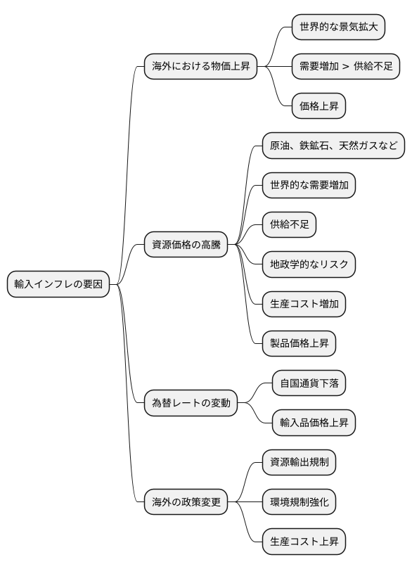 輸入インフレの発生要因