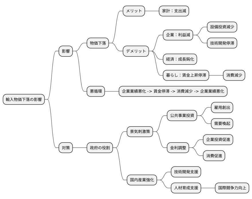 経済全体への影響