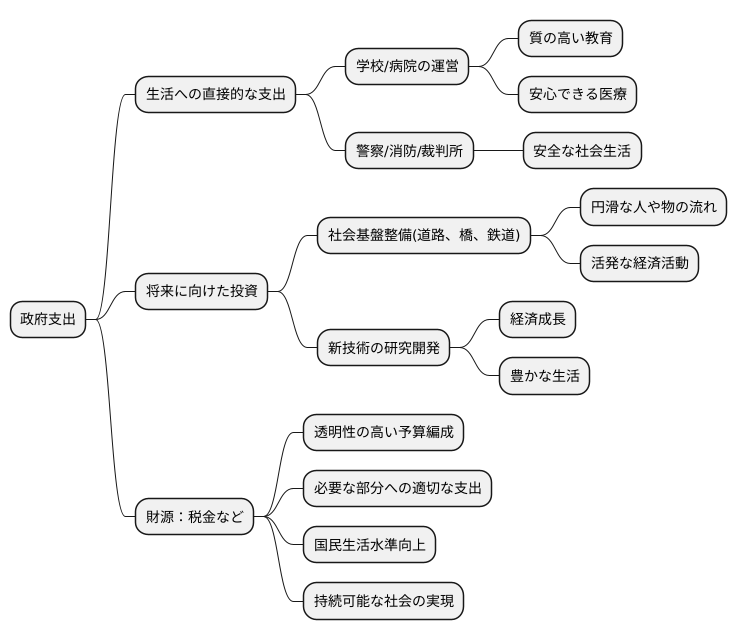 政府支出とは