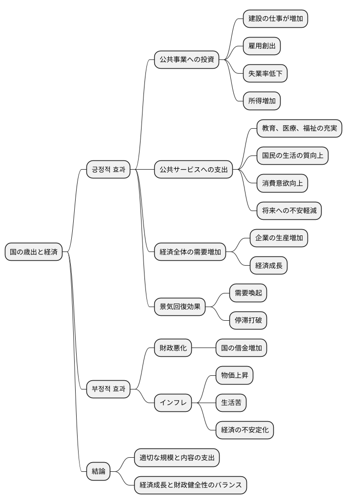 経済成長への影響