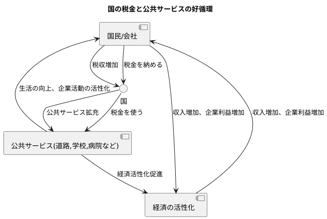 相互に支え合う関係