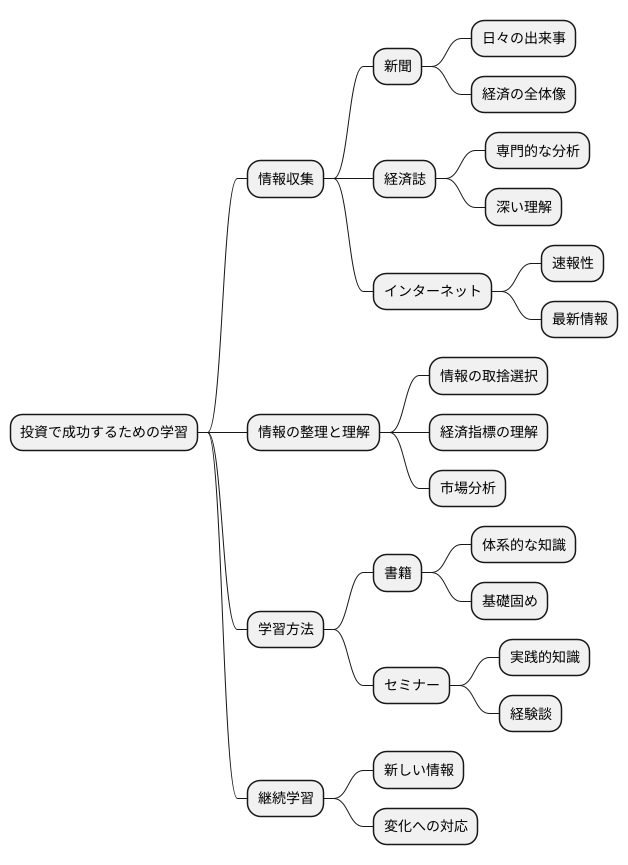 情報収集と学習