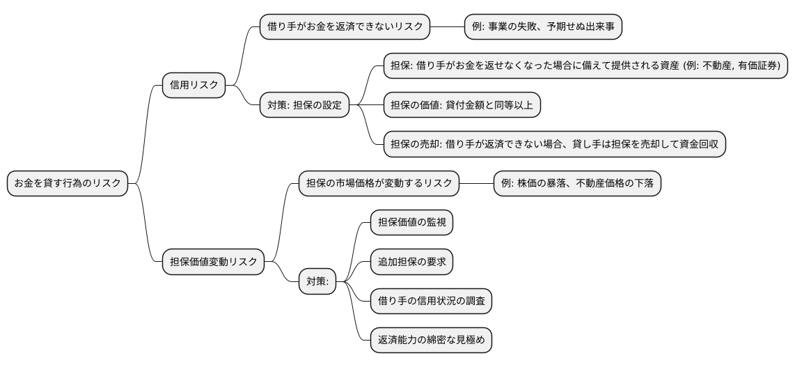 貸付のリスク