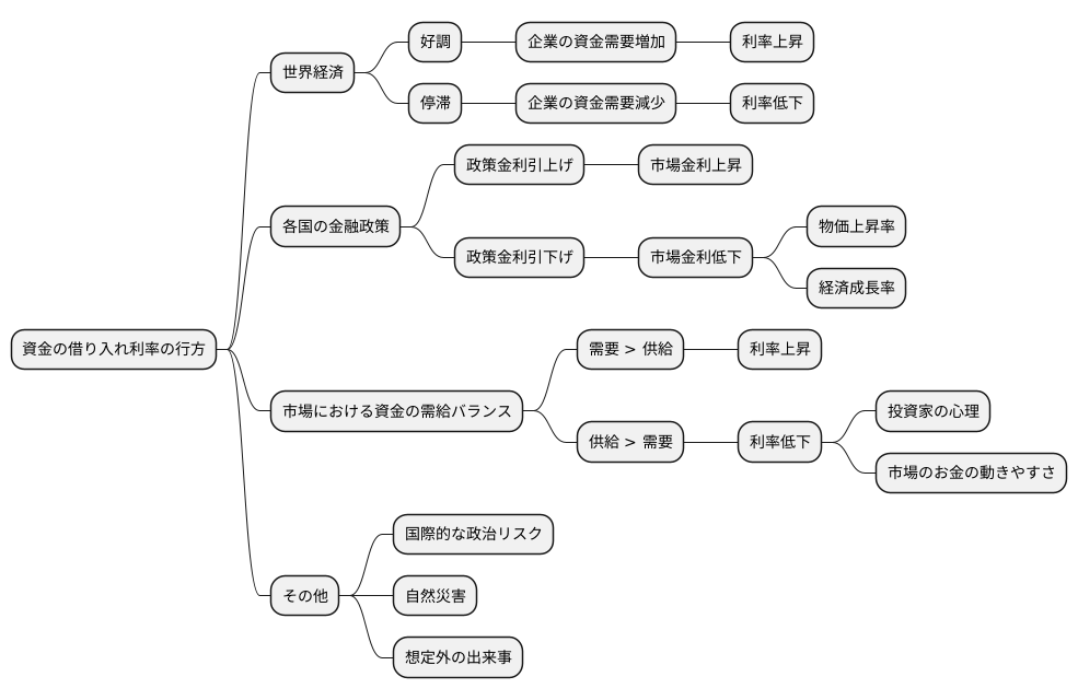 今後の見通し