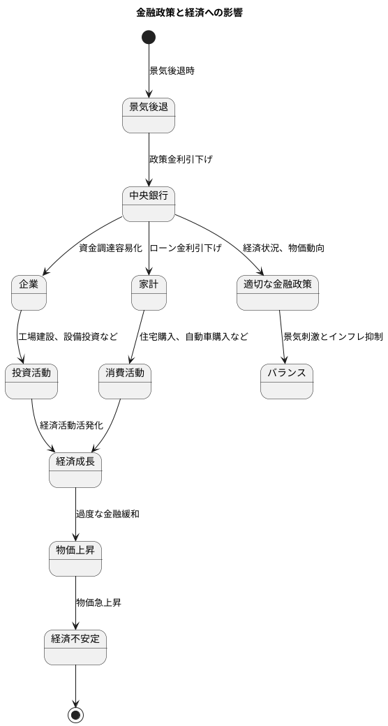 金融政策と経済成長