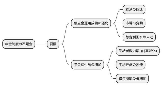 不足金の発生要因